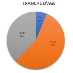 Tranche d'âge des apprenants