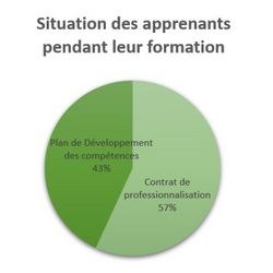Situation des apprenants pendant la formation